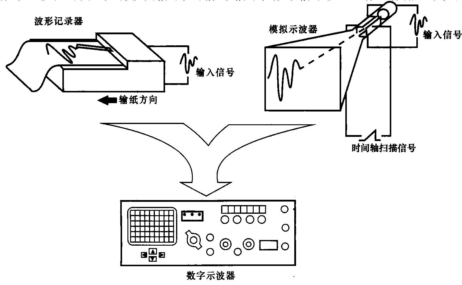 5.3 数字示波器基本原理